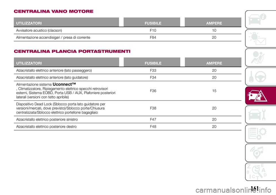 FIAT 500X 2017 Libretto Uso Manutenzione (in Italian) CENTRALINA VANO MOTORE
UTILIZZATORI FUSIBILE AMPERE
Avvisatore acustico (clacson) F10 10
Alimentazione accendisigari / presa di corrente F84 20
CENTRALINA PLANCIA PORTASTRUMENTI
UTILIZZATORI FUSIBILE FIAT 500X 2017 Libretto Uso Manutenzione (in Italian) CENTRALINA VANO MOTORE
UTILIZZATORI FUSIBILE AMPERE
Avvisatore acustico (clacson) F10 10
Alimentazione accendisigari / presa di corrente F84 20
CENTRALINA PLANCIA PORTASTRUMENTI
UTILIZZATORI FUSIBILE