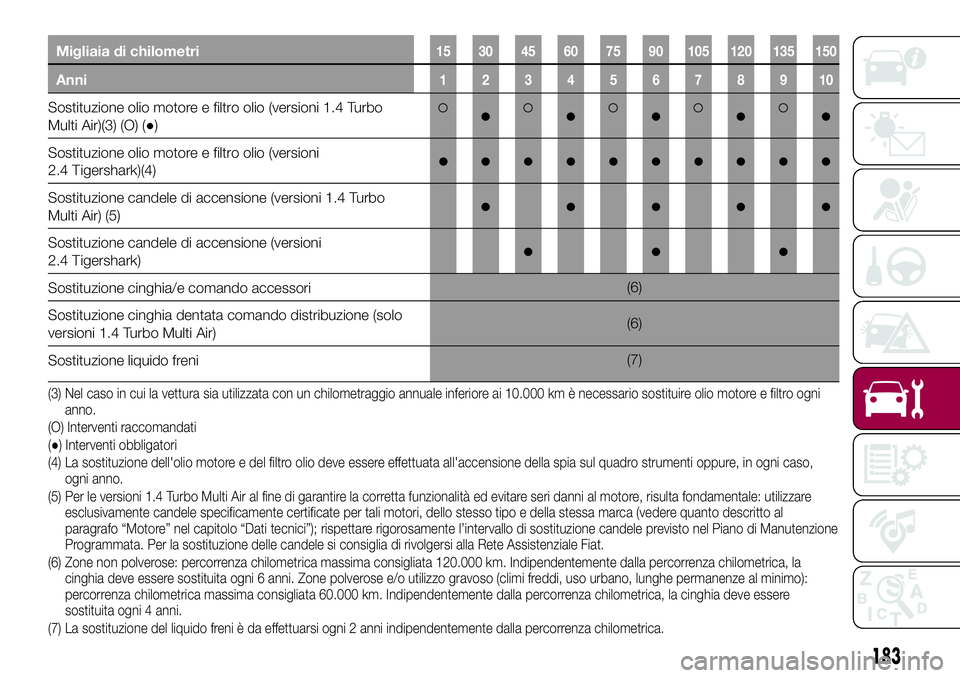 FIAT 500X 2017 Libretto Uso Manutenzione (in Italian) Migliaia di chilometri15 30 45 60 75 90 105 120 135 150
Anni12345678910
Sostituzione olio motore e filtro olio (versioni 1.4 Turbo
Multi Air)(3) (O) (●)●●●●●
Sostituzione olio motore e fil FIAT 500X 2017 Libretto Uso Manutenzione (in Italian) Migliaia di chilometri15 30 45 60 75 90 105 120 135 150
Anni12345678910
Sostituzione olio motore e filtro olio (versioni 1.4 Turbo
Multi Air)(3) (O) (●)●●●●●
Sostituzione olio motore e fil