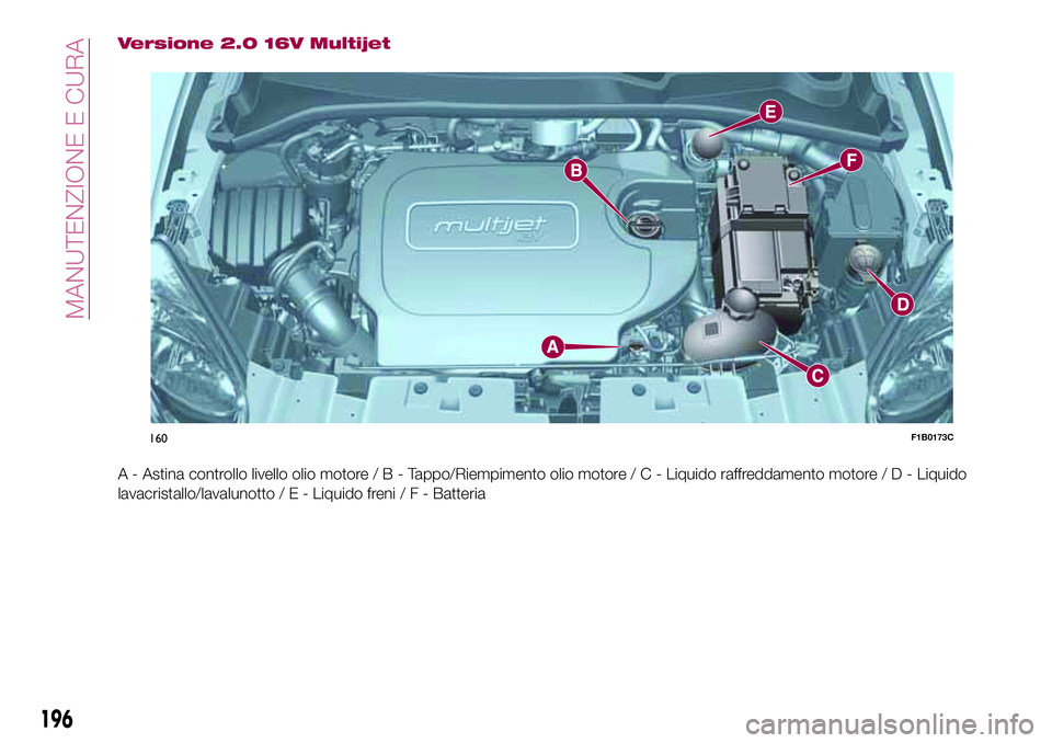 FIAT 500X 2017  Libretto Uso Manutenzione (in Italian) Versione 2.0 16V Multijet
A - Astina controllo livello olio motore/B-Tappo/Riempimento olio motore/C-Liquido raffreddamento motore/D-Liquido
lavacristallo/lavalunotto/E-Liquido freni/F-Batteria
160F1B