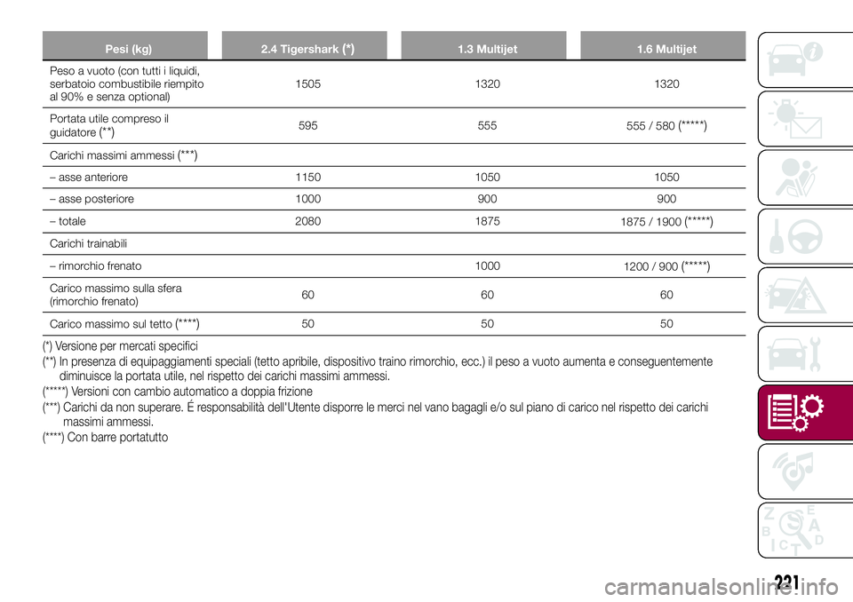 FIAT 500X 2017  Libretto Uso Manutenzione (in Italian) Pesi (kg) 2.4 Tigershark(*)1.3 Multijet 1.6 Multijet
Peso a vuoto (con tutti i liquidi,
serbatoio combustibile riempito
al 90% e senza optional)1505 1320 1320
Portata utile compreso il
guidatore
(**)5