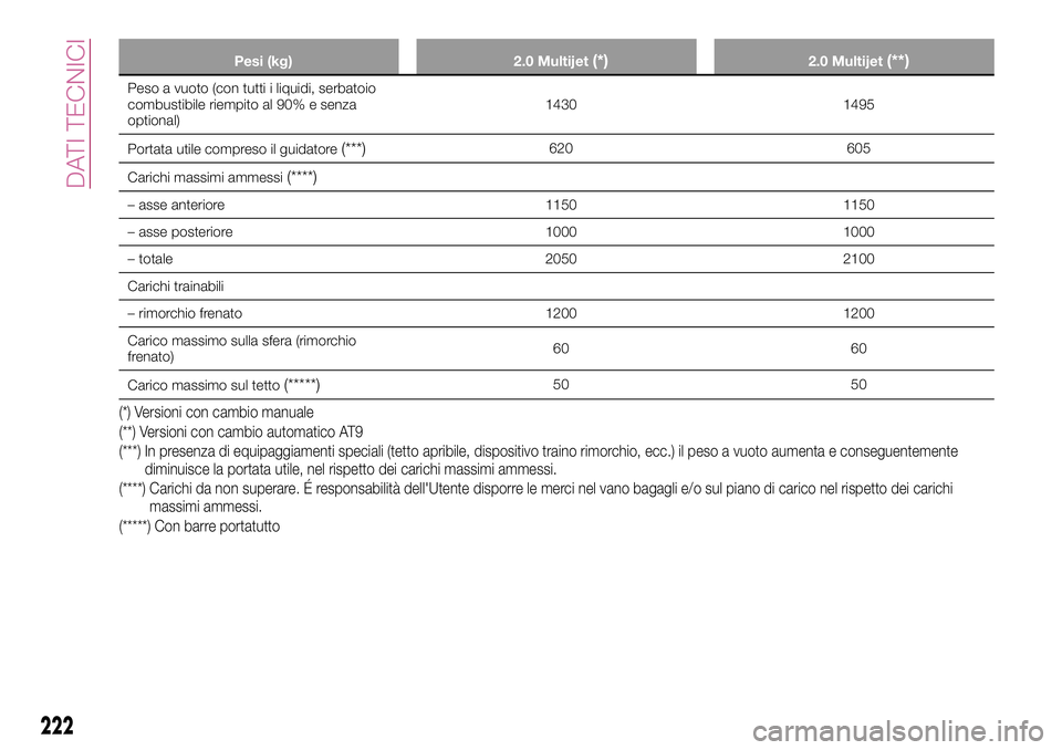 FIAT 500X 2017  Libretto Uso Manutenzione (in Italian) Pesi (kg) 2.0 Multijet(*)2.0 Multijet(**)
Peso a vuoto (con tutti i liquidi, serbatoio
combustibile riempito al 90% e senza
optional)1430 1495
Portata utile compreso il guidatore
(***)620 605
Carichi 