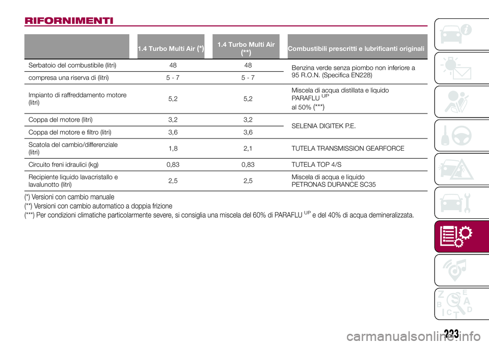 FIAT 500X 2017  Libretto Uso Manutenzione (in Italian) RIFORNIMENTI
1.4 Turbo Multi Air(*)1.4 Turbo Multi Air(**)Combustibili prescritti e lubrificanti originali
Serbatoio del combustibile (litri) 48 48
Benzina verde senza piombo non inferiore a
95 R.O.N.