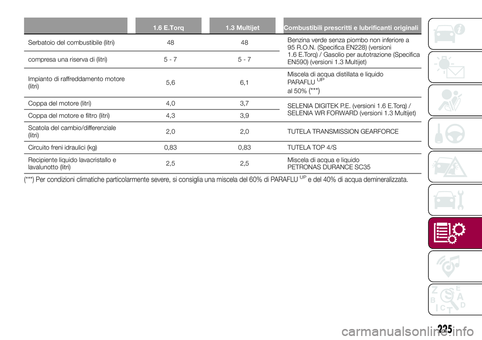 FIAT 500X 2017  Libretto Uso Manutenzione (in Italian) 1.6 E.Torq 1.3 Multijet Combustibili prescritti e lubrificanti originali
Serbatoio del combustibile (litri) 48 48Benzina verde senza piombo non inferiore a
95 R.O.N. (Specifica EN228) (versioni
1.6 E.