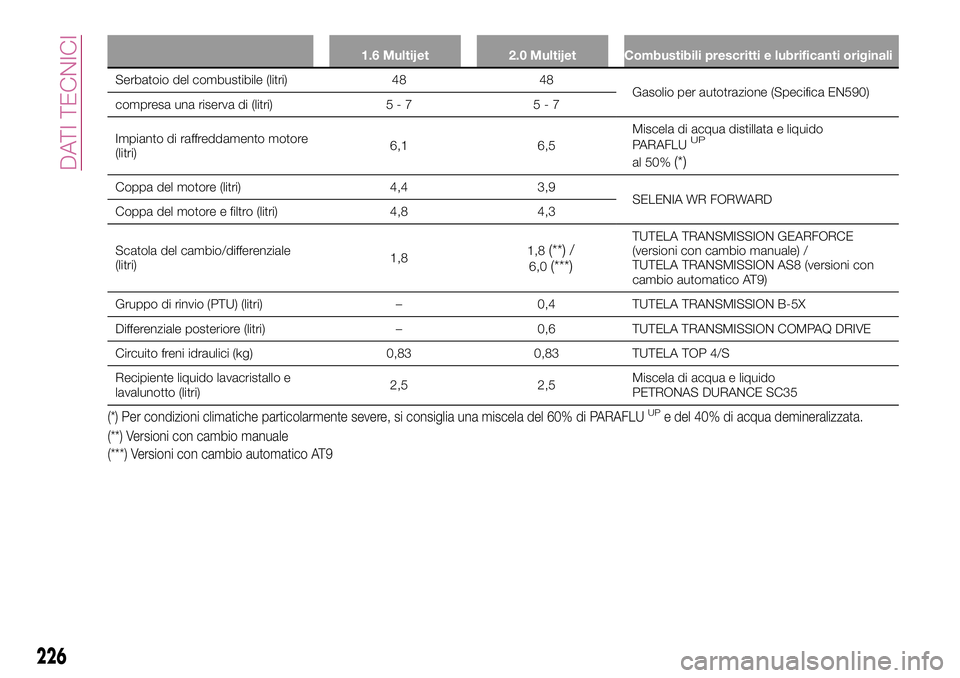 FIAT 500X 2017  Libretto Uso Manutenzione (in Italian) 1.6 Multijet 2.0 Multijet Combustibili prescritti e lubrificanti originali
Serbatoio del combustibile (litri) 48 48
Gasolio per autotrazione (Specifica EN590)
compresa una riserva di (litri) 5 - 7 5 -
