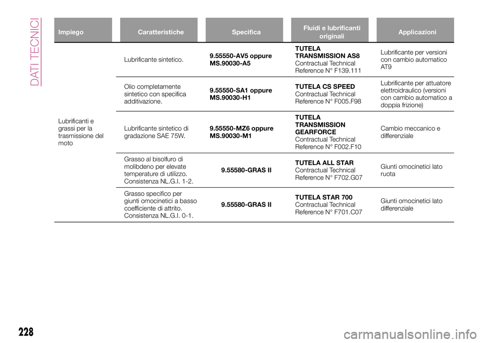 FIAT 500X 2017  Libretto Uso Manutenzione (in Italian) Impiego Caratteristiche SpecificaFluidi e lubrificanti
originaliApplicazioni
Lubrificanti e
grassi per la
trasmissione del
motoLubrificante sintetico.9.55550-AV5 oppure
MS.90030-A5TUTELA
TRANSMISSION 