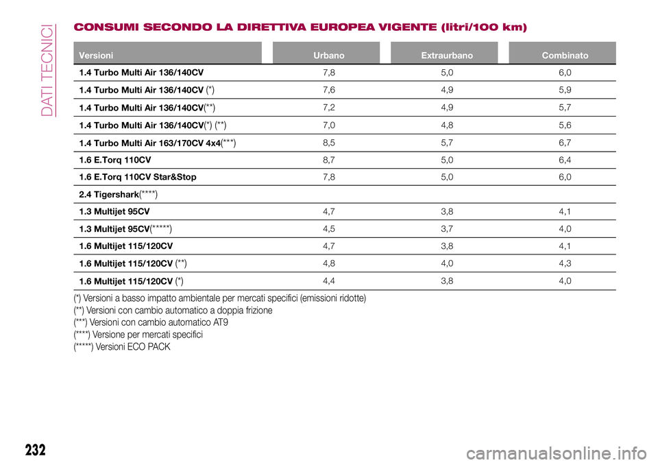 FIAT 500X 2017 Libretto Uso Manutenzione (in Italian) CONSUMI SECONDO LA DIRETTIVA EUROPEA VIGENTE (litri/100 km)
Versioni Urbano Extraurbano Combinato
1.4 Turbo Multi Air 136/140CV7,8 5,0 6,0
1.4 Turbo Multi Air 136/140CV
(*)7,6 4,9 5,9
1.4 Turbo Multi FIAT 500X 2017 Libretto Uso Manutenzione (in Italian) CONSUMI SECONDO LA DIRETTIVA EUROPEA VIGENTE (litri/100 km)
Versioni Urbano Extraurbano Combinato
1.4 Turbo Multi Air 136/140CV7,8 5,0 6,0
1.4 Turbo Multi Air 136/140CV
(*)7,6 4,9 5,9
1.4 Turbo Multi