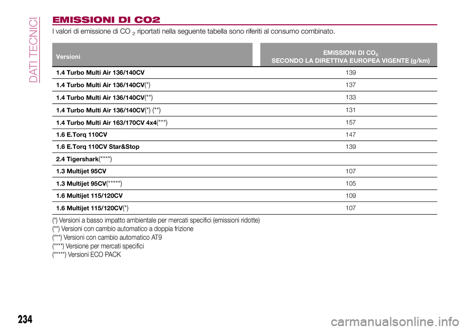 FIAT 500X 2017 Libretto Uso Manutenzione (in Italian) EMISSIONI DI CO2
I valori di emissione di CO2riportati nella seguente tabella sono riferiti al consumo combinato.
VersioniEMISSIONI DI CO2SECONDO LA DIRETTIVA EUROPEA VIGENTE (g/km)
1.4 Turbo Multi Ai FIAT 500X 2017 Libretto Uso Manutenzione (in Italian) EMISSIONI DI CO2
I valori di emissione di CO2riportati nella seguente tabella sono riferiti al consumo combinato.
VersioniEMISSIONI DI CO2SECONDO LA DIRETTIVA EUROPEA VIGENTE (g/km)
1.4 Turbo Multi Ai
