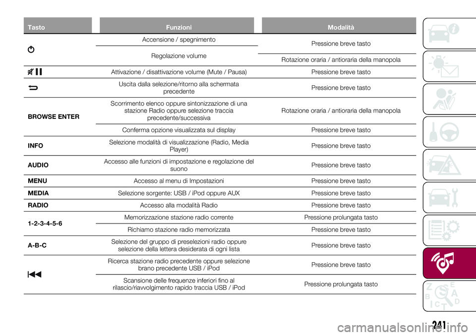 FIAT 500X 2017  Libretto Uso Manutenzione (in Italian) Tasto Funzioni Modalità
Accensione / spegnimento
Pressione breve tasto
Regolazione volume
Rotazione oraria / antioraria della manopola
Attivazione / disattivazione volume (Mute / Pausa) Pressione bre