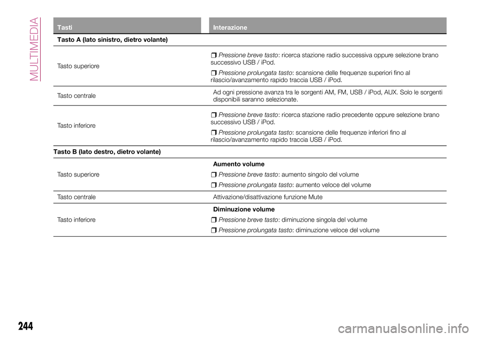 FIAT 500X 2017  Libretto Uso Manutenzione (in Italian) Tasti Interazione
Tasto A (lato sinistro, dietro volante)
Tasto superiore
Pressione breve tasto: ricerca stazione radio successiva oppure selezione brano
successivo USB / iPod.
Pressione prolungata ta