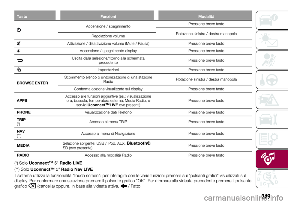 FIAT 500X 2017  Libretto Uso Manutenzione (in Italian) Tasto Funzioni Modalità
Accensione / spegnimentoPressione breve tasto
Rotazione sinistra / destra manopola
Regolazione volume
Attivazione / disattivazione volume (Mute / Pausa) Pressione breve tasto
