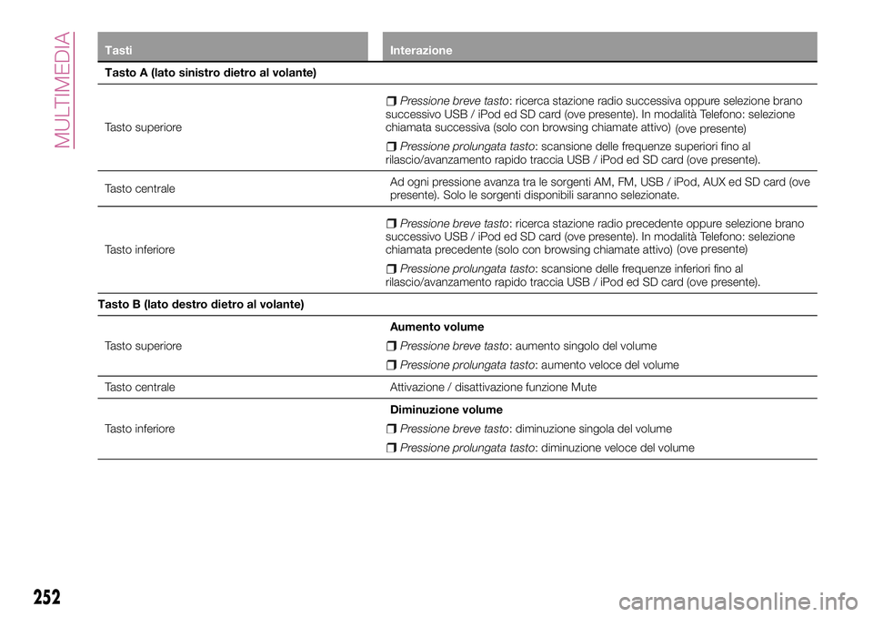FIAT 500X 2017  Libretto Uso Manutenzione (in Italian) Tasti Interazione
Tasto A (lato sinistro dietro al volante)
Tasto superiore
Pressione breve tasto: ricerca stazione radio successiva oppure selezione brano
successivo USB / iPod ed SD card (ove presen