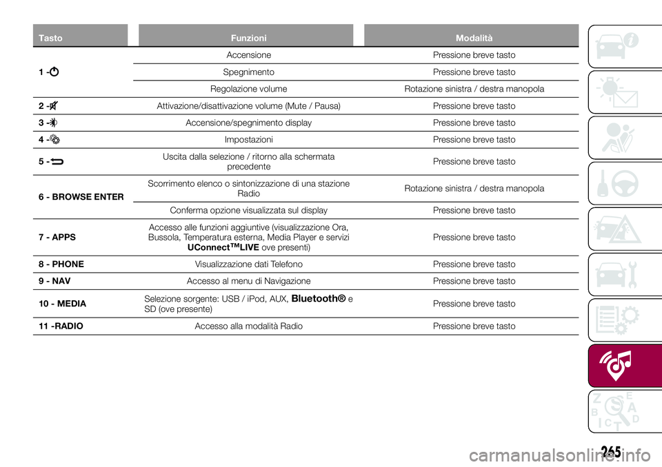 FIAT 500X 2017  Libretto Uso Manutenzione (in Italian) Tasto Funzioni Modalità
1-
Accensione Pressione breve tasto
Spegnimento Pressione breve tasto
Regolazione volume Rotazione sinistra / destra manopola
2-
Attivazione/disattivazione volume (Mute / Paus