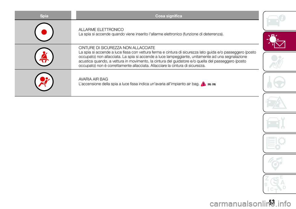 FIAT 500X 2017 Libretto Uso Manutenzione (in Italian) Spia Cosa significa
ALLARME ELETTRONICO
La spia si accende quando viene inserito l'allarme elettronico (funzione di deterrenza).
CINTURE DI SICUREZZA NON ALLACCIATE
La spia si accende a luce fissa FIAT 500X 2017 Libretto Uso Manutenzione (in Italian) Spia Cosa significa
ALLARME ELETTRONICO
La spia si accende quando viene inserito l'allarme elettronico (funzione di deterrenza).
CINTURE DI SICUREZZA NON ALLACCIATE
La spia si accende a luce fissa