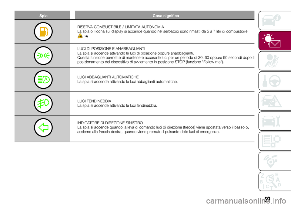 FIAT 500X 2017  Libretto Uso Manutenzione (in Italian) Spia Cosa significa
RISERVA COMBUSTIBILE / LIMITATAAUTONOMIA
La spia o l'icona sul display si accende quando nel serbatoio sono rimasti da5a7litri di combustibile.
14)
LUCI DI POSIZIONE E ANABBAGL