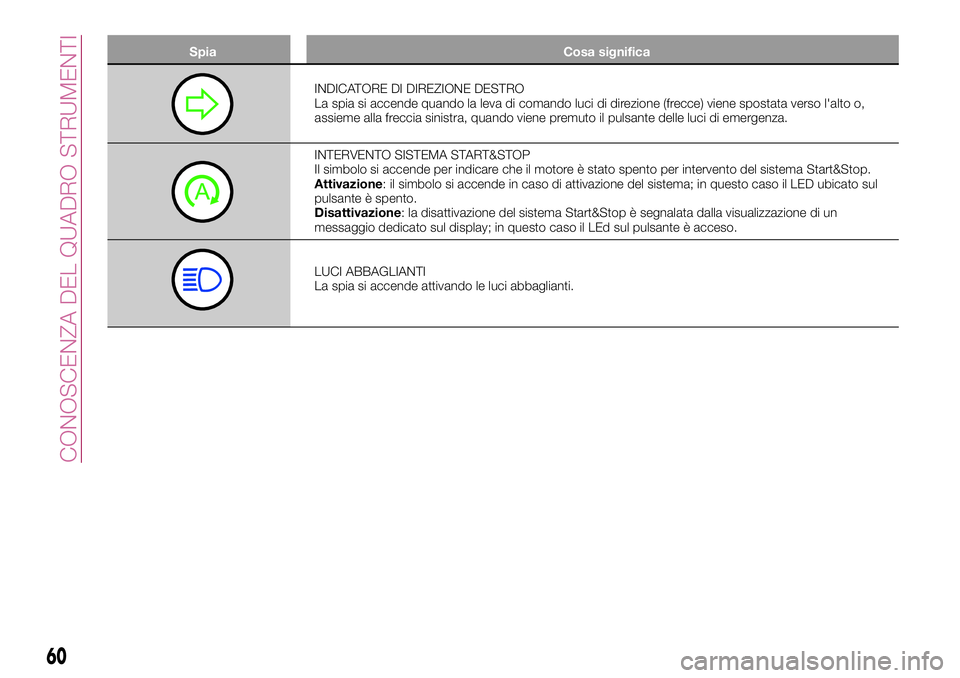 FIAT 500X 2017  Libretto Uso Manutenzione (in Italian) Spia Cosa significa
INDICATORE DI DIREZIONE DESTRO
La spia si accende quando la leva di comando luci di direzione (frecce) viene spostata verso l'alto o,
assieme alla freccia sinistra, quando vien