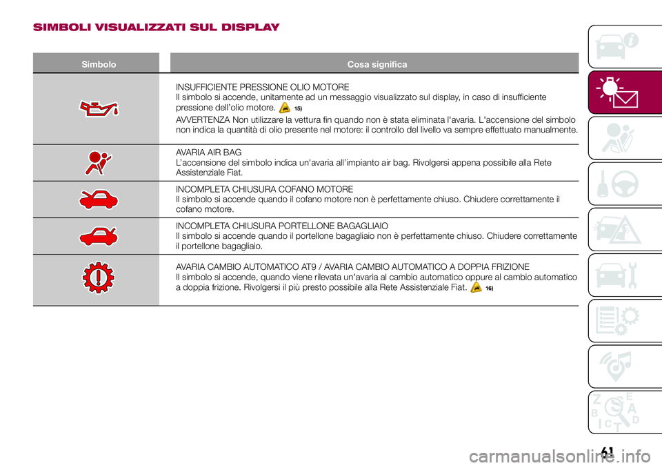 FIAT 500X 2017  Libretto Uso Manutenzione (in Italian) SIMBOLI VISUALIZZATI SUL DISPLAY
Simbolo Cosa significa
INSUFFICIENTE PRESSIONE OLIO MOTORE
Il simbolo si accende, unitamente ad un messaggio visualizzato sul display, in caso di insufficiente
pressio
