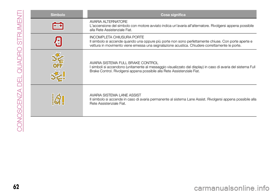 FIAT 500X 2017  Libretto Uso Manutenzione (in Italian) Simbolo Cosa significa
AVARIA ALTERNATORE
L'accensione del simbolo con motore avviato indica un'avaria all'alternatore. Rivolgersi appena possibile
alla Rete Assistenziale Fiat.
INCOMPLETA