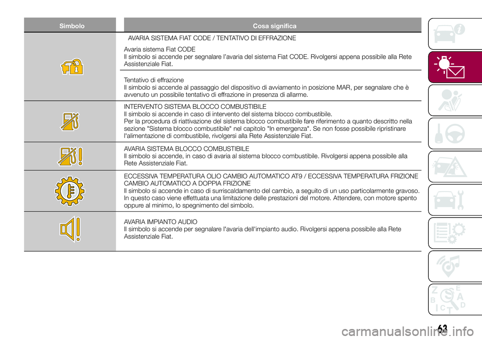 FIAT 500X 2017  Libretto Uso Manutenzione (in Italian) Simbolo Cosa significa
AVARIA SISTEMA FIAT CODE / TENTATIVO DI EFFRAZIONE
Avaria sistema Fiat CODE
Il simbolo si accende per segnalare l’avaria del sistema Fiat CODE. Rivolgersi appena possibile all
