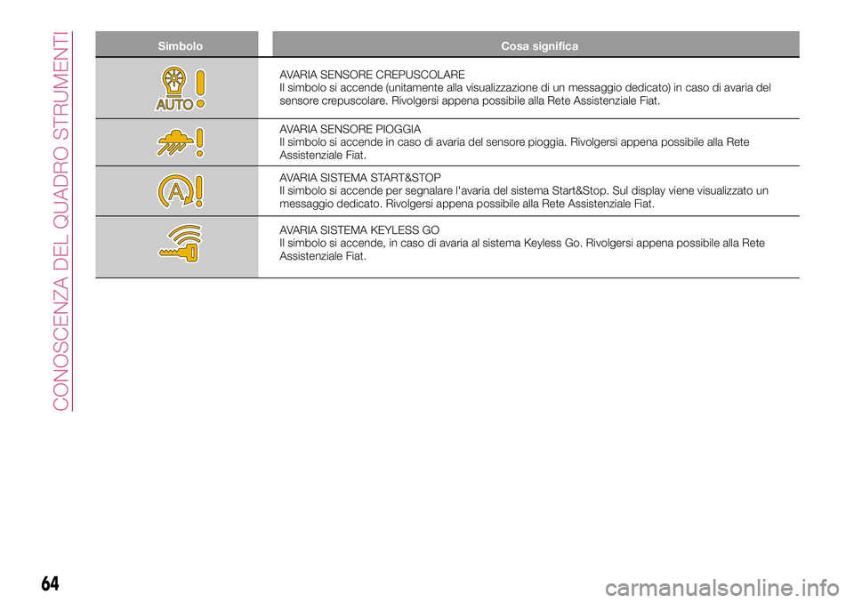 FIAT 500X 2017  Libretto Uso Manutenzione (in Italian) Simbolo Cosa significa
AVARIA SENSORE CREPUSCOLARE
Il simbolo si accende (unitamente alla visualizzazione di un messaggio dedicato) in caso di avaria del
sensore crepuscolare. Rivolgersi appena possib