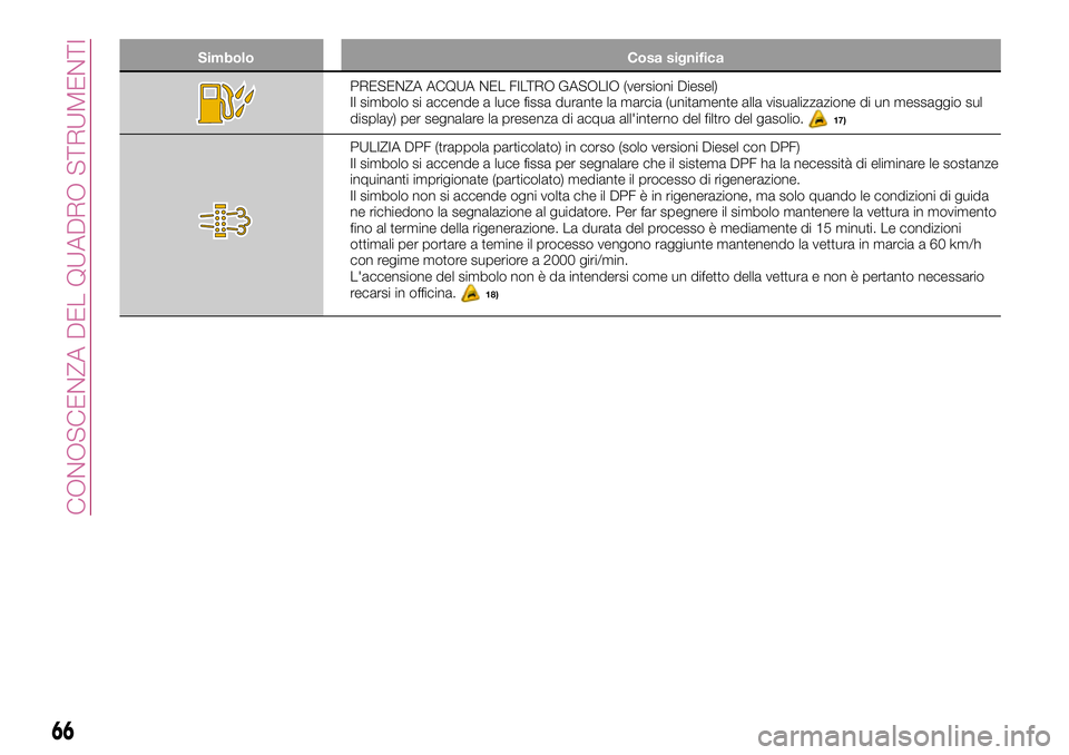 FIAT 500X 2017  Libretto Uso Manutenzione (in Italian) Simbolo Cosa significa
PRESENZA ACQUA NEL FILTRO GASOLIO (versioni Diesel)
Il simbolo si accende a luce fissa durante la marcia (unitamente alla visualizzazione di un messaggio sul
display) per segnal