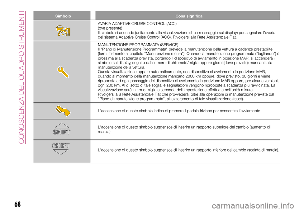 FIAT 500X 2017  Libretto Uso Manutenzione (in Italian) Simbolo Cosa significa
AVARIA ADAPTIVE CRUISE CONTROL (ACC)
(ove presente)
Il simbolo si accende (unitamente alla visualizzazione di un messaggio sul display) per segnalare l'avaria
del sistema Ad