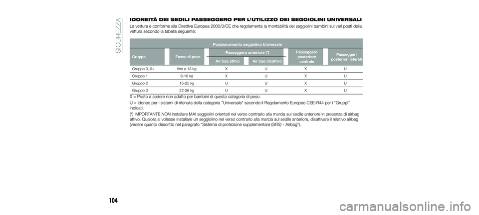 FIAT 500X 2018  Libretto Uso Manutenzione (in Italian) IDONEITÀ DEI SEDILI PASSEGGERO PER L’UTILIZZO DEI SEGGIOLINI UNIVERSALI
La vettura è conforme alla Direttiva Europea 2000/3/CE che regolamenta la montabilità dei seggiolini bambini sui vari posti
