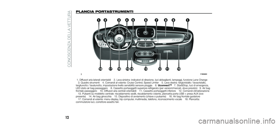 FIAT 500X 2018  Libretto Uso Manutenzione (in Italian) PLANCIA PORTASTRUMENTI
1. Diffusori aria laterali orientabili 2. Leva sinistra: indicatori di direzione, luci abbaglianti, lampeggi, funzione Lane Change3. Quadro strumenti 4. Comandi al volante: Crui