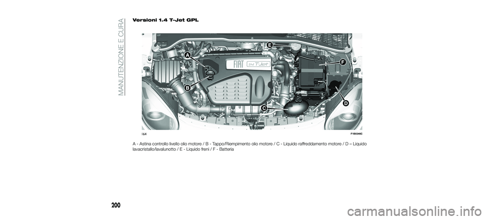 FIAT 500X 2018 Libretto Uso Manutenzione (in Italian) Versioni 1.4 T–Jet GPL
A - Astina controllo livello olio motore/B-Tappo/Riempimento olio motor e/C-Liquido raffreddamento motor e/D–Liquido
lavacristallo/lavalunotto/E-Liquido freni/F-Batteria
164 FIAT 500X 2018 Libretto Uso Manutenzione (in Italian) Versioni 1.4 T–Jet GPL
A - Astina controllo livello olio motore/B-Tappo/Riempimento olio motor e/C-Liquido raffreddamento motor e/D–Liquido
lavacristallo/lavalunotto/E-Liquido freni/F-Batteria
164