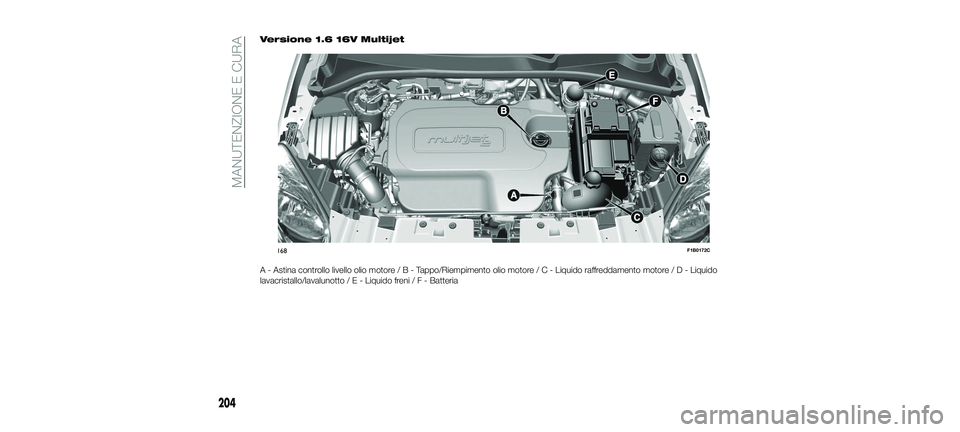 FIAT 500X 2018 Libretto Uso Manutenzione (in Italian) Versione 1.6 16V Multijet
A - Astina controllo livello olio motore/B-Tappo/Riempimento olio motor e/C-Liquido raffreddamento motor e/D-Liquido
lavacristallo/lavalunotto/E-Liquido freni/F-Batteria
168F FIAT 500X 2018 Libretto Uso Manutenzione (in Italian) Versione 1.6 16V Multijet
A - Astina controllo livello olio motore/B-Tappo/Riempimento olio motor e/C-Liquido raffreddamento motor e/D-Liquido
lavacristallo/lavalunotto/E-Liquido freni/F-Batteria
168F