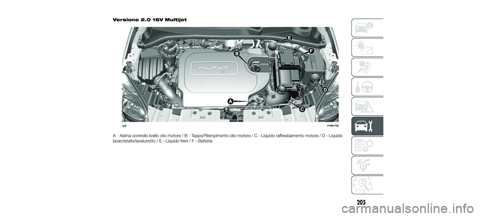 FIAT 500X 2018 Libretto Uso Manutenzione (in Italian) Versione 2.0 16V Multijet
A - Astina controllo livello olio motore/B-Tappo/Riempimento olio motor e/C-Liquido raffreddamento motor e/D-Liquido
lavacristallo/lavalunotto/E-Liquido freni/F-Batteria
169F FIAT 500X 2018 Libretto Uso Manutenzione (in Italian) Versione 2.0 16V Multijet
A - Astina controllo livello olio motore/B-Tappo/Riempimento olio motor e/C-Liquido raffreddamento motor e/D-Liquido
lavacristallo/lavalunotto/E-Liquido freni/F-Batteria
169F