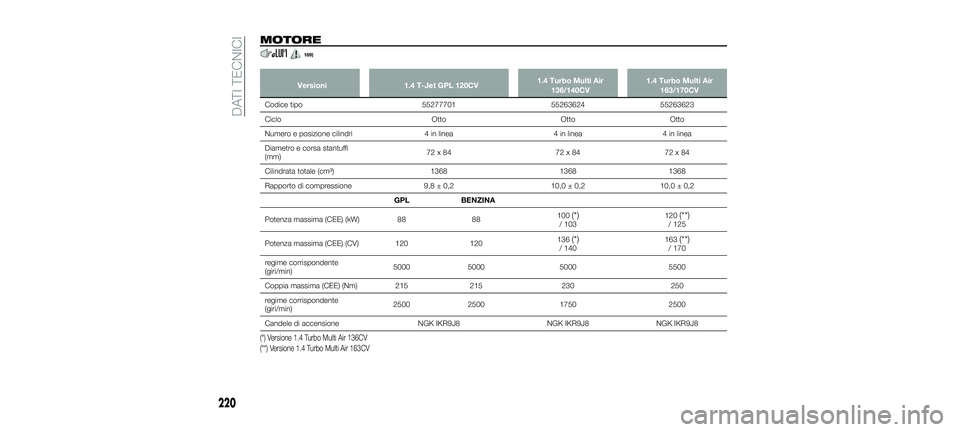 FIAT 500X 2018 Libretto Uso Manutenzione (in Italian) MOTORE
189)
Versioni1.4 T-Jet GPL 120CV 1.4 Turbo Multi Air
136/140CV 1.4 Turbo Multi Air
163/170CV
Codice tipo 552777015526362455263623
Ciclo OttoOttoOtto
Numero e posizione cilindri 4 in linea4 in l FIAT 500X 2018 Libretto Uso Manutenzione (in Italian) MOTORE
189)
Versioni1.4 T-Jet GPL 120CV 1.4 Turbo Multi Air
136/140CV 1.4 Turbo Multi Air
163/170CV
Codice tipo 552777015526362455263623
Ciclo OttoOttoOtto
Numero e posizione cilindri 4 in linea4 in l