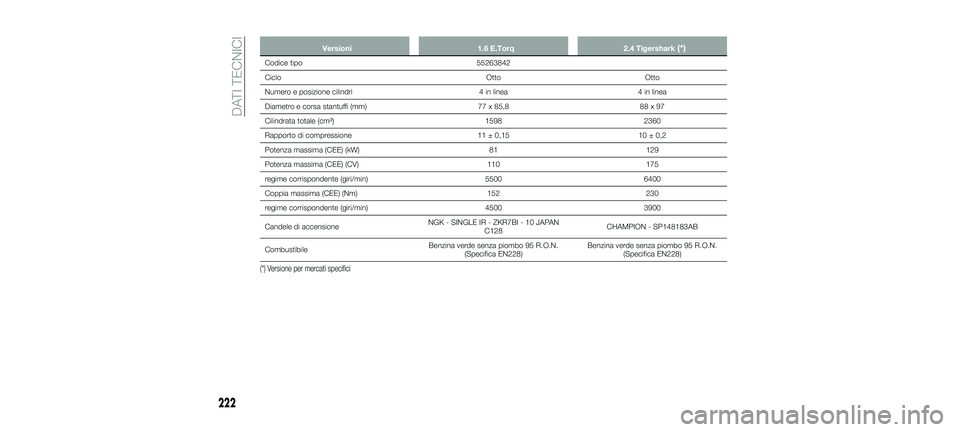 FIAT 500X 2018 Libretto Uso Manutenzione (in Italian) Versioni1.6 E.Torq2.4 Tigershark(*)
Codice tipo 55263842
Ciclo OttoOtto
Numero e posizione cilindri 4 in linea4 in linea
Diametro e corsa stantuffi (mm) 77 x 85,888 x 97
Cilindrata totale (cm³) 15982 FIAT 500X 2018 Libretto Uso Manutenzione (in Italian) Versioni1.6 E.Torq2.4 Tigershark(*)
Codice tipo 55263842
Ciclo OttoOtto
Numero e posizione cilindri 4 in linea4 in linea
Diametro e corsa stantuffi (mm) 77 x 85,888 x 97
Cilindrata totale (cm³) 15982