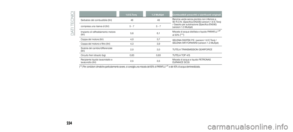 FIAT 500X 2018  Libretto Uso Manutenzione (in Italian) 1.6 E.Torq1.3 Multijet Combustibili prescritti e lubrificanti originali
Serbatoio del combustibile (litri) 4848Benzina verde senza piombo non inferiore a
95 R.O.N. (Specifica EN228) (versioni 1.6 E.To