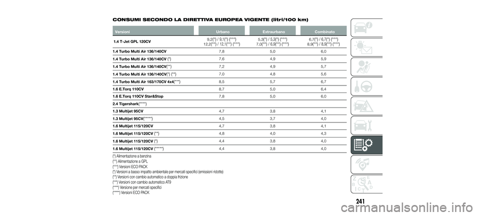 FIAT 500X 2018  Libretto Uso Manutenzione (in Italian) CONSUMI SECONDO LA DIRETTIVA EUROPEA VIGENTE (litri/100 km)
VersioniUrbanoExtraurbano Combinato
1.4 T-Jet GPL 120CV 9,2
(°)/ 9,1(°) (°°°)12,2(°°)/ 12,1(°°) (°°°)5,3(°)/ 5,3(°) (°°°)7,