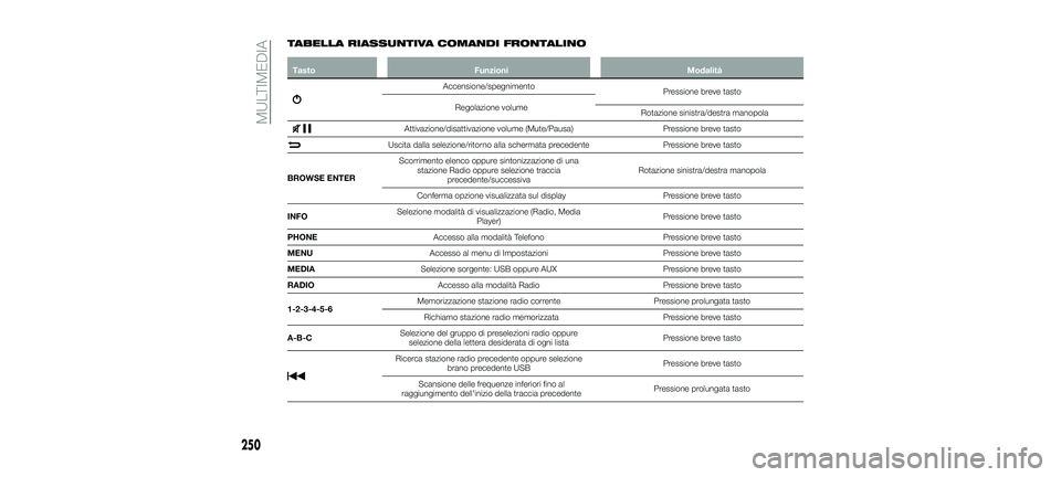 FIAT 500X 2018 Libretto Uso Manutenzione (in Italian) TABELLA RIASSUNTIVA COMANDI FRONTALINO
TastoFunzioni Modalità
Accensione/spegnimento
Pressione breve tasto
Regolazione volume Rotazione sinistra/destra manopola
Attivazione/disattivazione volume (Mut FIAT 500X 2018 Libretto Uso Manutenzione (in Italian) TABELLA RIASSUNTIVA COMANDI FRONTALINO
TastoFunzioni Modalità
Accensione/spegnimento
Pressione breve tasto
Regolazione volume Rotazione sinistra/destra manopola
Attivazione/disattivazione volume (Mut