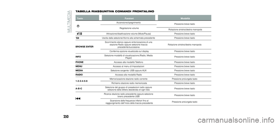 FIAT 500X 2018  Libretto Uso Manutenzione (in Italian) TABELLA RIASSUNTIVA COMANDI FRONTALINO
TastoFunzioni Modalità
Accensione/spegnimento
Pressione breve tasto
Regolazione volume Rotazione sinistra/destra manopola
Attivazione/disattivazione volume (Mut