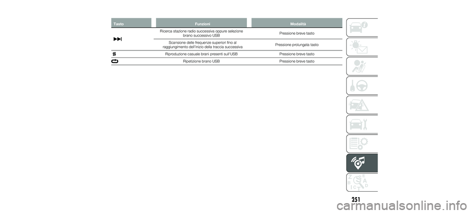 FIAT 500X 2018  Libretto Uso Manutenzione (in Italian) TastoFunzioni Modalità
Ricerca stazione radio successiva oppure selezione
brano successivo USB Pressione breve tasto
Scansione delle frequenze superiori fino al
raggiungimento dell'inizio della t