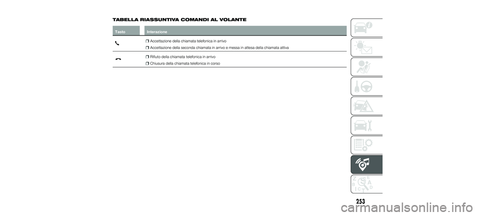 FIAT 500X 2018  Libretto Uso Manutenzione (in Italian) TABELLA RIASSUNTIVA COMANDI AL VOLANTE
TastoInterazione
Accettazione della chiamata telefonica in arrivo
Accettazione della seconda chiamata in arrivo e messa in attesa della chiamata attiva
Rifiuto d