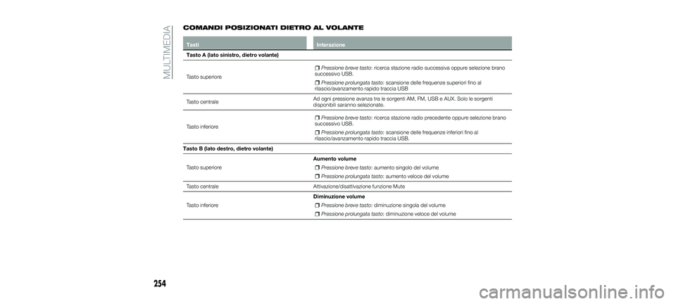 FIAT 500X 2018  Libretto Uso Manutenzione (in Italian) COMANDI POSIZIONATI DIETRO AL VOLANTE
TastiInterazione
Tasto A (lato sinistro, dietro volante)
Tasto superiore
Pressione breve tasto: ricerca stazione radio successiva oppure selezione brano
successiv