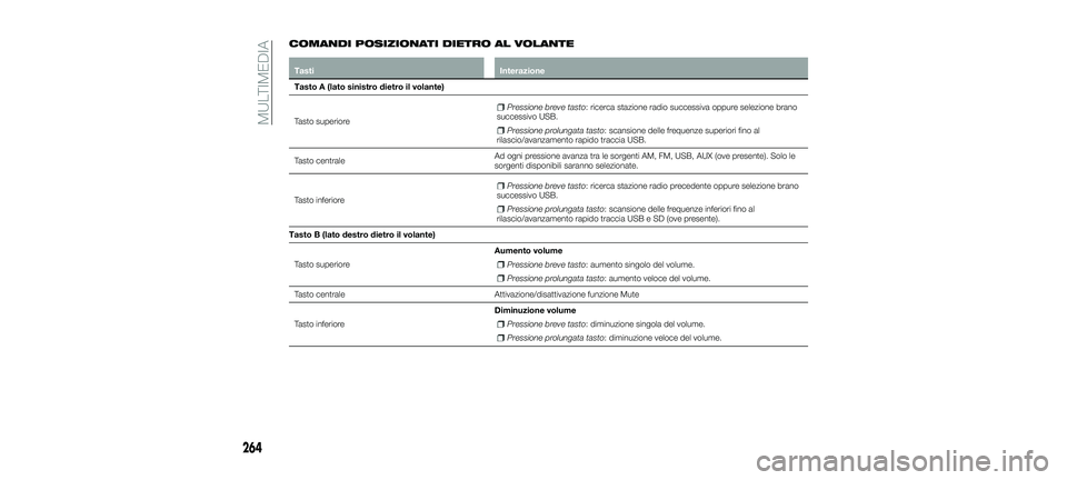 FIAT 500X 2018 Libretto Uso Manutenzione (in Italian) COMANDI POSIZIONATI DIETRO AL VOLANTE
TastiInterazione
Tasto A (lato sinistro dietro il volante)
Tasto superiore
Pressione breve tasto: ricerca stazione radio successiva oppure selezione brano
success FIAT 500X 2018 Libretto Uso Manutenzione (in Italian) COMANDI POSIZIONATI DIETRO AL VOLANTE
TastiInterazione
Tasto A (lato sinistro dietro il volante)
Tasto superiore
Pressione breve tasto: ricerca stazione radio successiva oppure selezione brano
success
