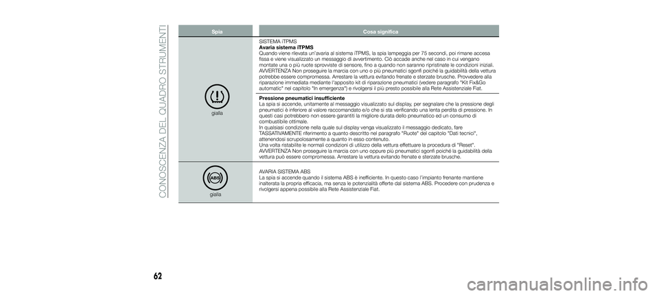 FIAT 500X 2018  Libretto Uso Manutenzione (in Italian) SpiaCosa significa
giallaSISTEMA iTPMS
Avaria sistema iTPMS
Quando viene rilevata un’avaria al sistema iTPMS, la spia lampeggia per 75 secondi, poi rimane accesa
fissa e viene visualizzato un messag