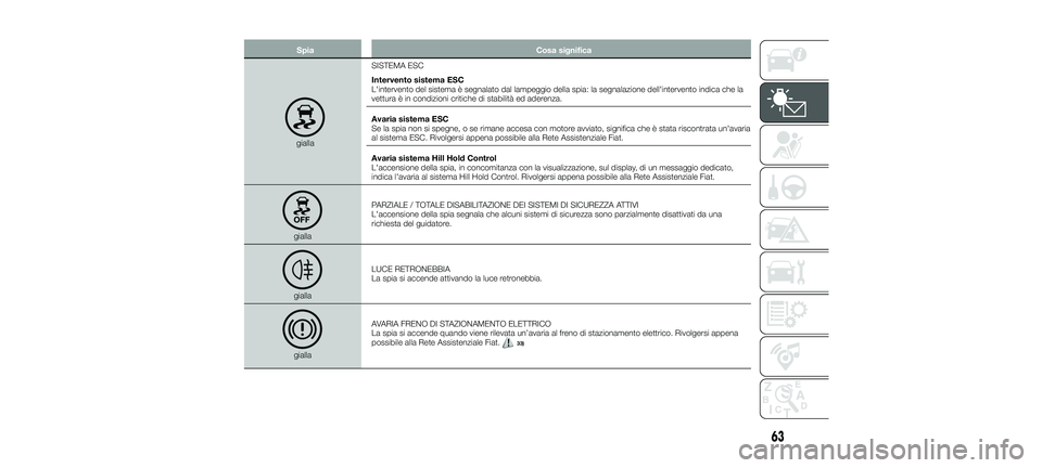FIAT 500X 2018 Libretto Uso Manutenzione (in Italian) SpiaCosa significa
giallaSISTEMA ESC
Intervento sistema ESC
L'intervento del sistema è segnalato dal lampeggio della spia: la segnalazione dell'intervento indica che la
vettura è in condizio FIAT 500X 2018 Libretto Uso Manutenzione (in Italian) SpiaCosa significa
giallaSISTEMA ESC
Intervento sistema ESC
L'intervento del sistema è segnalato dal lampeggio della spia: la segnalazione dell'intervento indica che la
vettura è in condizio