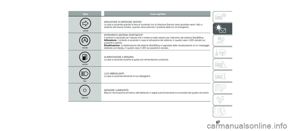FIAT 500X 2018  Libretto Uso Manutenzione (in Italian) SpiaCosa significa
verdeINDICATORE DI DIREZIONE DESTRO
La spia si accende quando la leva di comando luci di direzione (frecce) viene spostata verso l'alto o,
assieme alla freccia sinistra, quando 