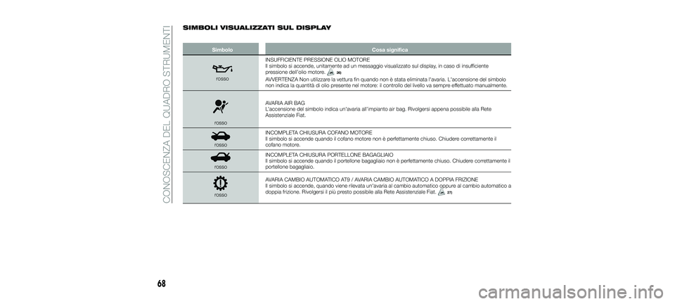 FIAT 500X 2018 Libretto Uso Manutenzione (in Italian) SIMBOLI VISUALIZZATI SUL DISPLAY
SimboloCosa significa
rossoINSUFFICIENTE PRESSIONE OLIO MOTORE
Il simbolo si accende, unitamente ad un messaggio visualizzato sul display, in caso di insufficiente
pre FIAT 500X 2018 Libretto Uso Manutenzione (in Italian) SIMBOLI VISUALIZZATI SUL DISPLAY
SimboloCosa significa
rossoINSUFFICIENTE PRESSIONE OLIO MOTORE
Il simbolo si accende, unitamente ad un messaggio visualizzato sul display, in caso di insufficiente
pre