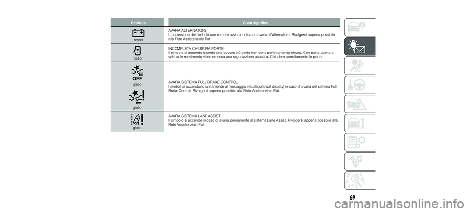 FIAT 500X 2018  Libretto Uso Manutenzione (in Italian) SimboloCosa significa
rossoAVARIA ALTERNATORE
L'accensione del simbolo con motore avviato indica un'avaria all'alternatore. Rivolgersi appena possibile
alla Rete Assistenziale Fiat.
rosso 