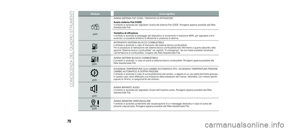 FIAT 500X 2018 Libretto Uso Manutenzione (in Italian) SimboloCosa significa
gialloAVARIA SISTEMA FIAT CODE / TENTATIVO DI EFFRAZIONE
Avaria sistema Fiat CODE
Il simbolo si accende per segnalare l’avaria del sistema Fiat CODE. Rivolgersi appena possibil FIAT 500X 2018 Libretto Uso Manutenzione (in Italian) SimboloCosa significa
gialloAVARIA SISTEMA FIAT CODE / TENTATIVO DI EFFRAZIONE
Avaria sistema Fiat CODE
Il simbolo si accende per segnalare l’avaria del sistema Fiat CODE. Rivolgersi appena possibil
