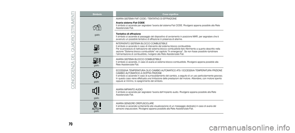 FIAT 500X 2018  Libretto Uso Manutenzione (in Italian) SimboloCosa significa
gialloAVARIA SISTEMA FIAT CODE / TENTATIVO DI EFFRAZIONE
Avaria sistema Fiat CODE
Il simbolo si accende per segnalare l’avaria del sistema Fiat CODE. Rivolgersi appena possibil