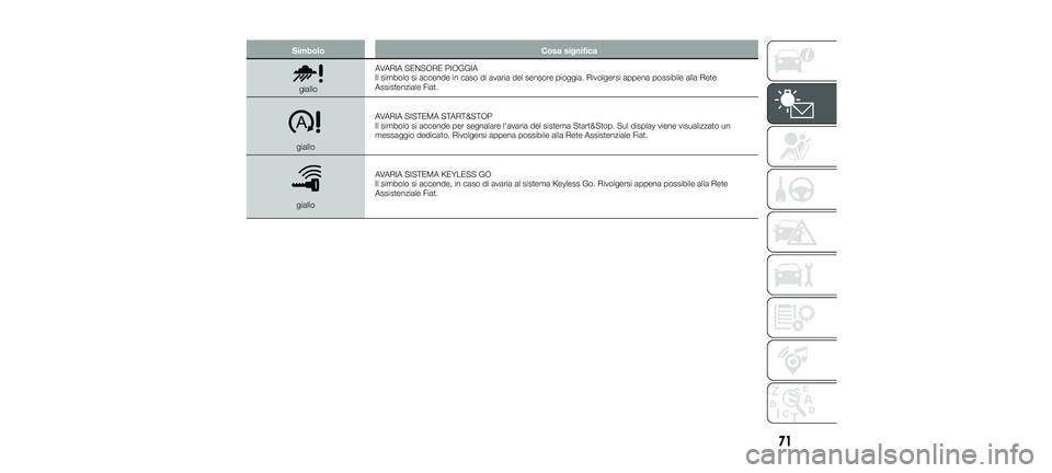 FIAT 500X 2018  Libretto Uso Manutenzione (in Italian) SimboloCosa significa
gialloAVARIA SENSORE PIOGGIA
Il simbolo si accende in caso di avaria del sensore pioggia. Rivolgersi appena possibile alla Rete
Assistenziale Fiat.
giallo AVARIA SISTEMA START&ST
