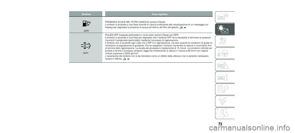 FIAT 500X 2018 Libretto Uso Manutenzione (in Italian) SimboloCosa significa
gialloPRESENZA ACQUA NEL FILTRO GASOLIO (versioni Diesel)
Il simbolo si accende a luce fissa durante la marcia (unitamente alla visualizzazione di un messaggio sul
display) per s FIAT 500X 2018 Libretto Uso Manutenzione (in Italian) SimboloCosa significa
gialloPRESENZA ACQUA NEL FILTRO GASOLIO (versioni Diesel)
Il simbolo si accende a luce fissa durante la marcia (unitamente alla visualizzazione di un messaggio sul
display) per s