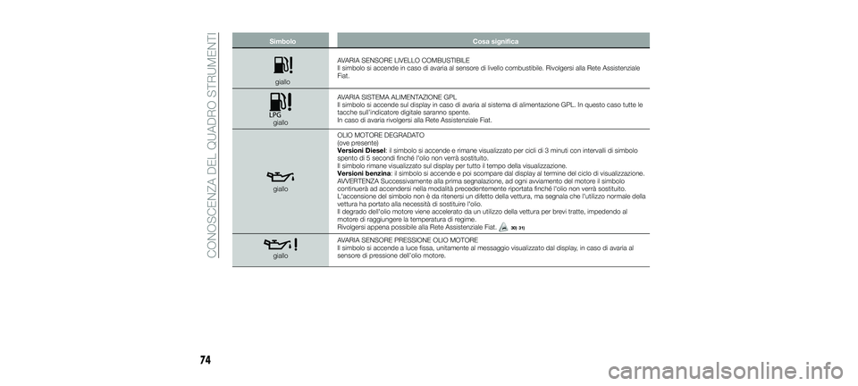 FIAT 500X 2018 Libretto Uso Manutenzione (in Italian) SimboloCosa significa
gialloAVARIA SENSORE LIVELLO COMBUSTIBILE
Il simbolo si accende in caso di avaria al sensore di livello combustibile. Rivolgersi alla Rete Assistenziale
Fiat.
giallo AVARIA SISTE FIAT 500X 2018 Libretto Uso Manutenzione (in Italian) SimboloCosa significa
gialloAVARIA SENSORE LIVELLO COMBUSTIBILE
Il simbolo si accende in caso di avaria al sensore di livello combustibile. Rivolgersi alla Rete Assistenziale
Fiat.
giallo AVARIA SISTE
